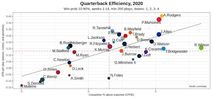 NFL Team Tiers 2020 Week 14 10-90 WP